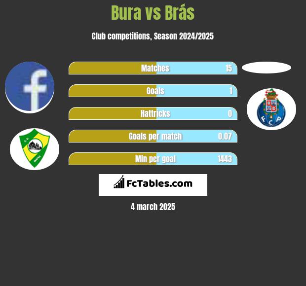 Bura vs Brás h2h player stats