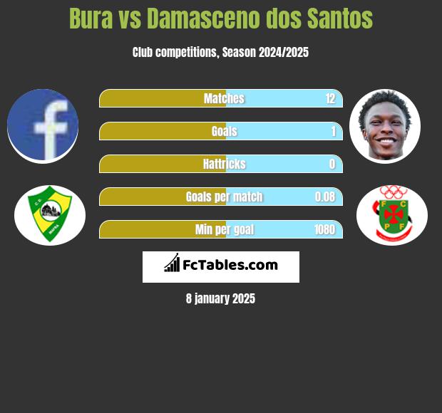 Bura vs Damasceno dos Santos h2h player stats