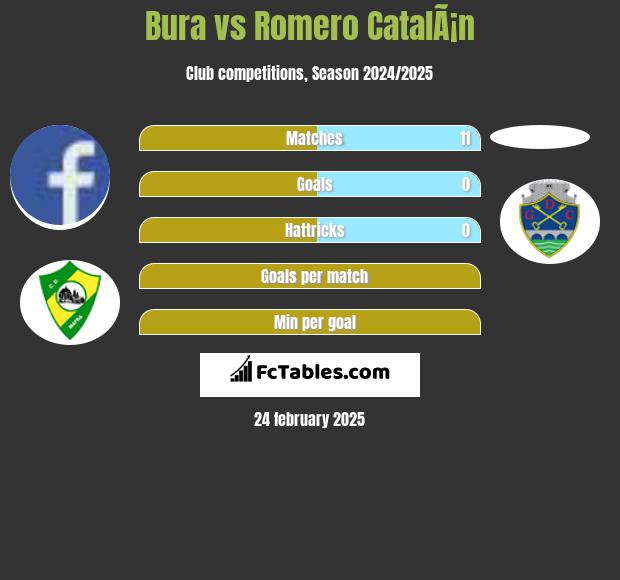 Bura vs Romero CatalÃ¡n h2h player stats