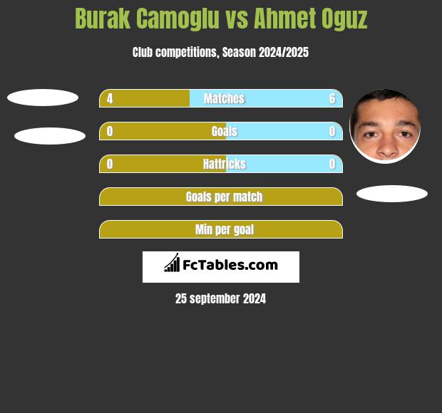 Burak Camoglu vs Ahmet Oguz h2h player stats