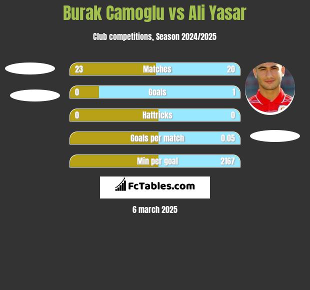 Burak Camoglu vs Ali Yasar h2h player stats