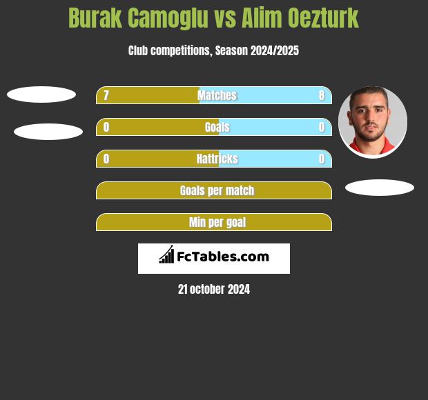 Burak Camoglu vs Alim Oezturk h2h player stats