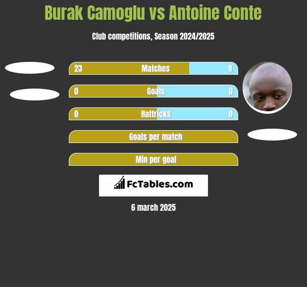 Burak Camoglu vs Antoine Conte h2h player stats