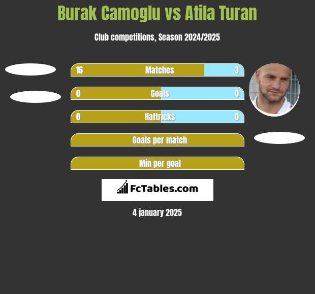 Burak Camoglu vs Atila Turan h2h player stats