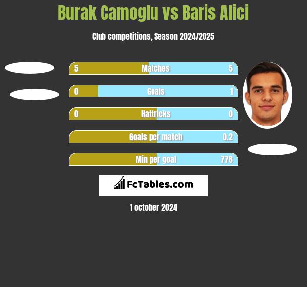 Burak Camoglu vs Baris Alici h2h player stats