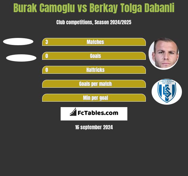 Burak Camoglu vs Berkay Tolga Dabanli h2h player stats