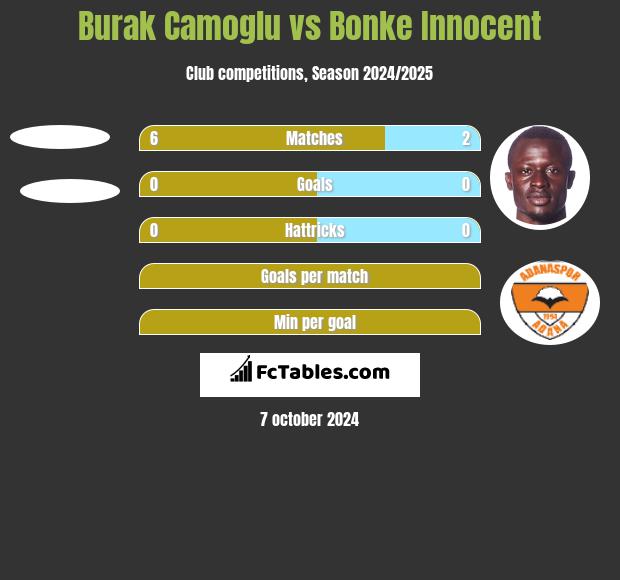 Burak Camoglu vs Bonke Innocent h2h player stats