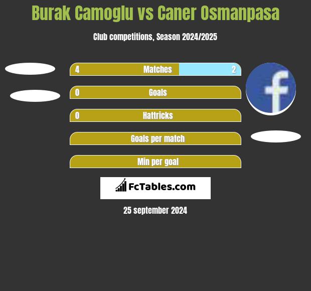 Burak Camoglu vs Caner Osmanpasa h2h player stats