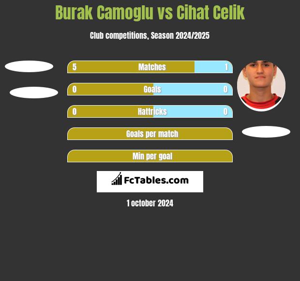 Burak Camoglu vs Cihat Celik h2h player stats