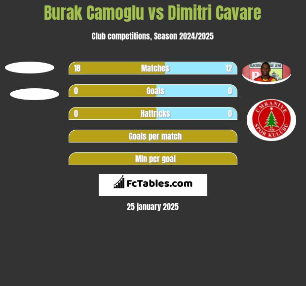 Burak Camoglu vs Dimitri Cavare h2h player stats