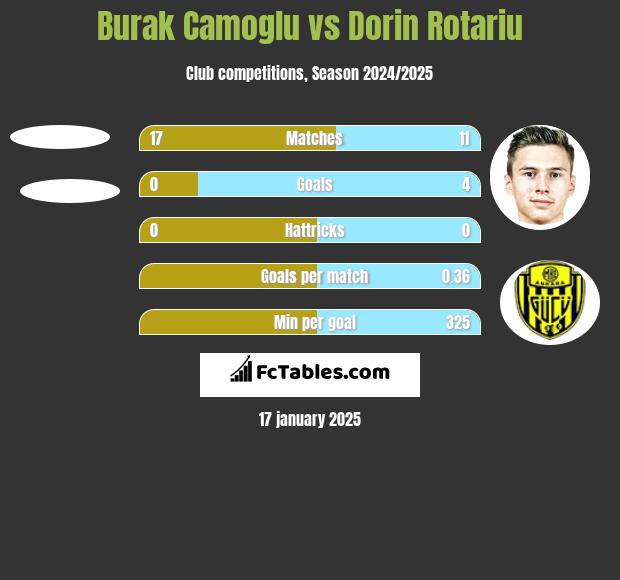 Burak Camoglu vs Dorin Rotariu h2h player stats