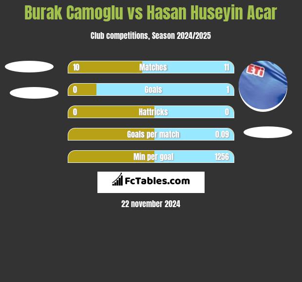 Burak Camoglu vs Hasan Huseyin Acar h2h player stats