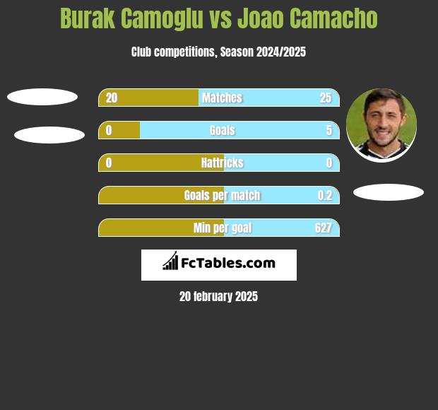 Burak Camoglu vs Joao Camacho h2h player stats