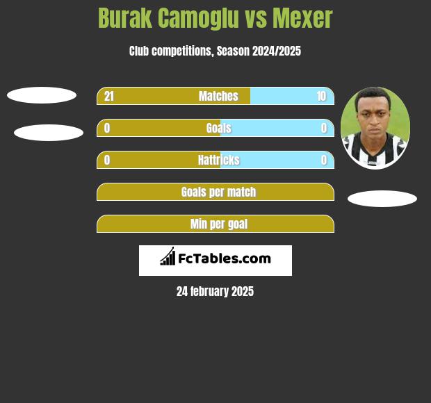 Burak Camoglu vs Mexer h2h player stats