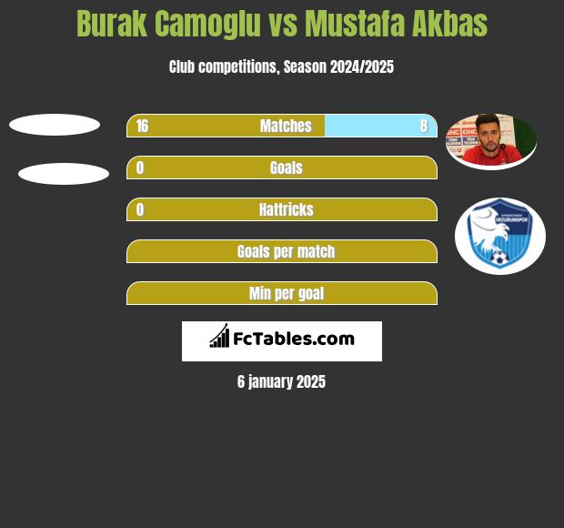 Burak Camoglu vs Mustafa Akbas h2h player stats