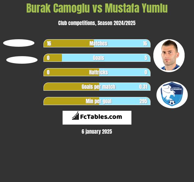 Burak Camoglu vs Mustafa Yumlu h2h player stats