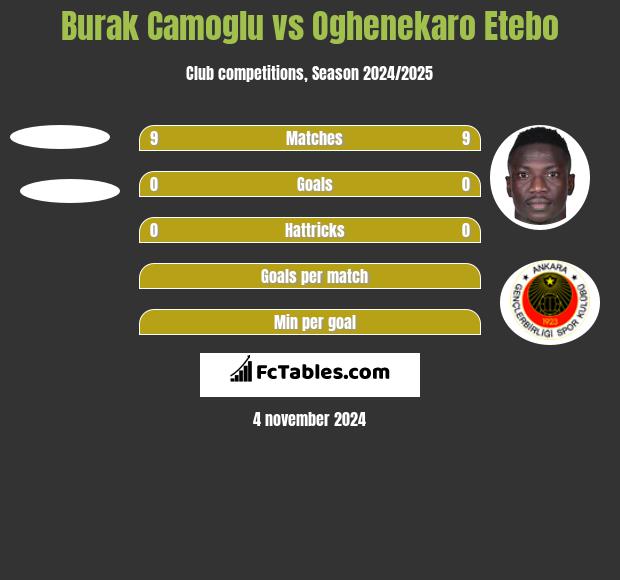 Burak Camoglu vs Oghenekaro Etebo h2h player stats