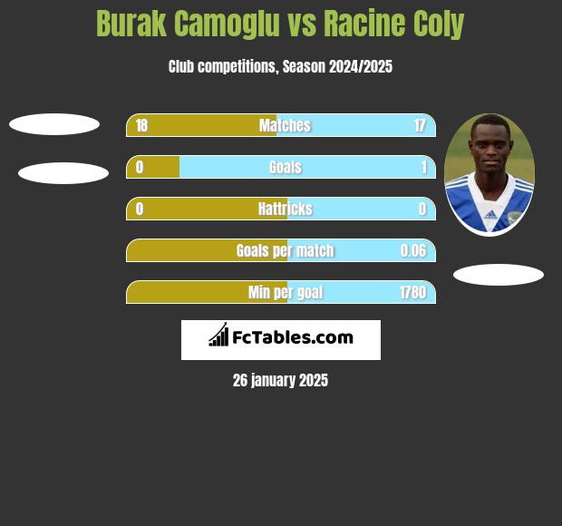 Burak Camoglu vs Racine Coly h2h player stats