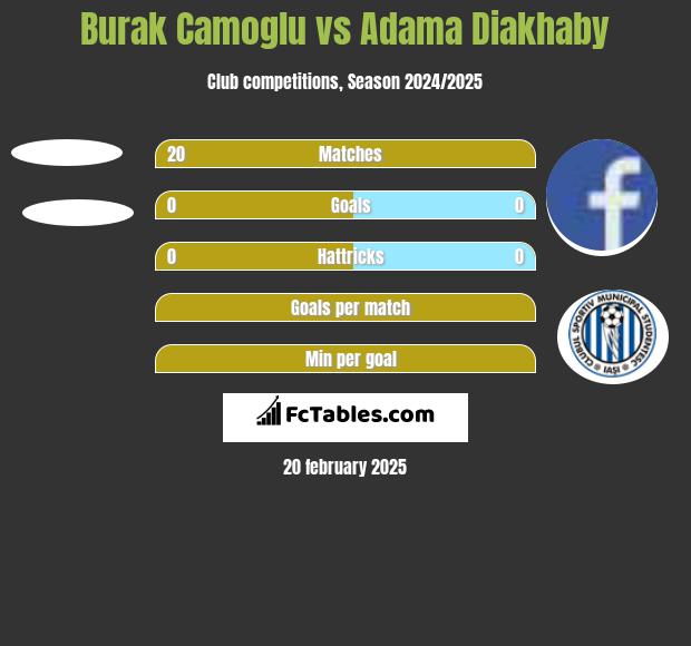 Burak Camoglu vs Adama Diakhaby h2h player stats