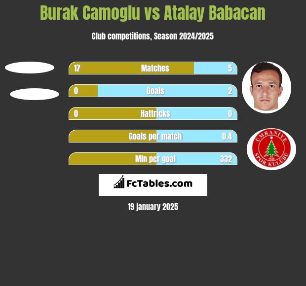 Burak Camoglu vs Atalay Babacan h2h player stats