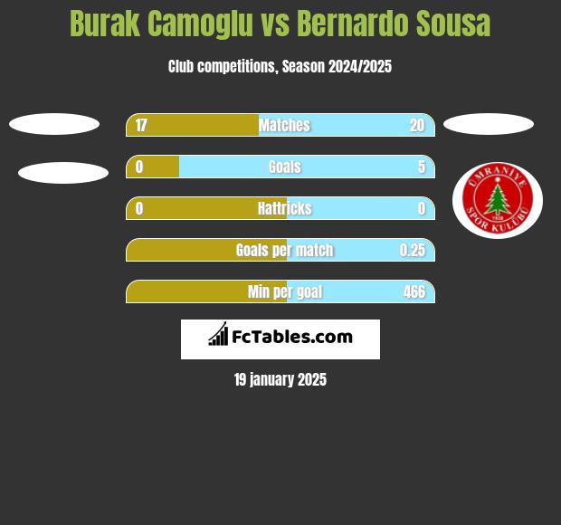 Burak Camoglu vs Bernardo Sousa h2h player stats