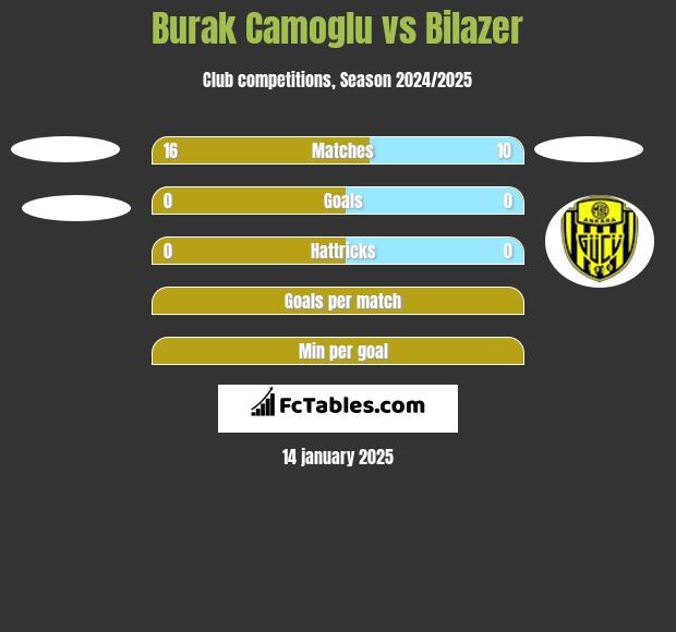 Burak Camoglu vs Bilazer h2h player stats