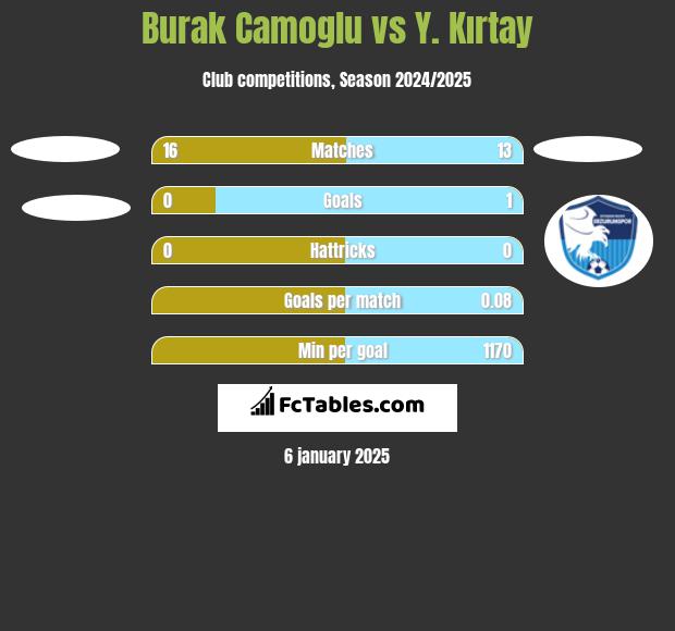 Burak Camoglu vs Y. Kırtay h2h player stats