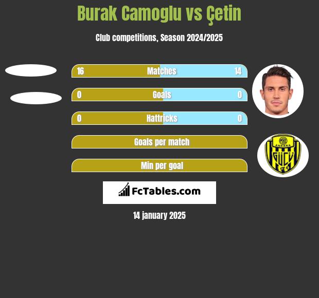 Burak Camoglu vs Çetin h2h player stats