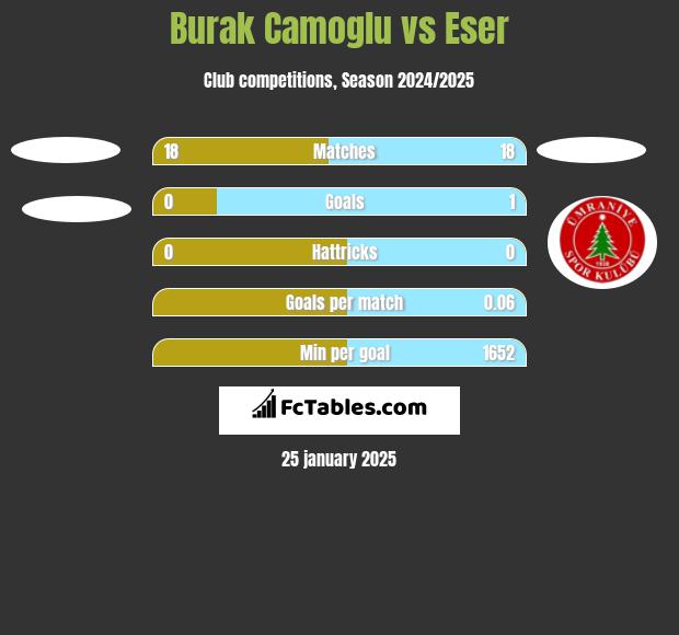 Burak Camoglu vs Eser h2h player stats