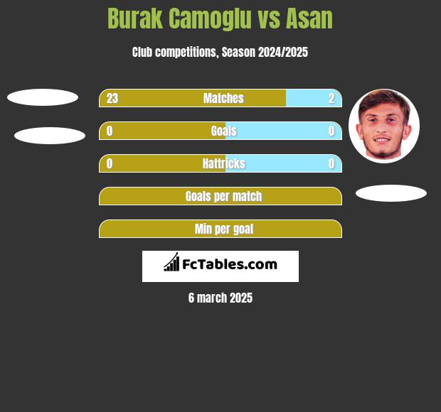 Burak Camoglu vs Asan h2h player stats