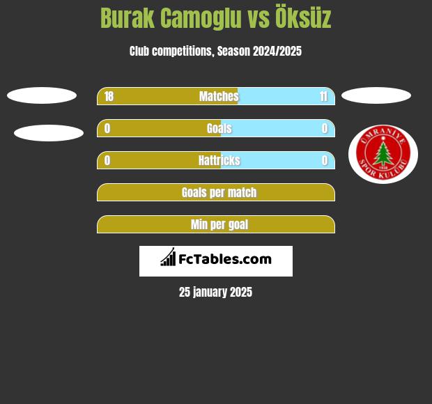 Burak Camoglu vs Öksüz h2h player stats