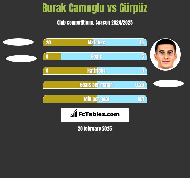 Burak Camoglu vs Gürpüz h2h player stats