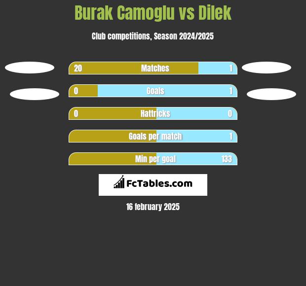 Burak Camoglu vs Dilek h2h player stats