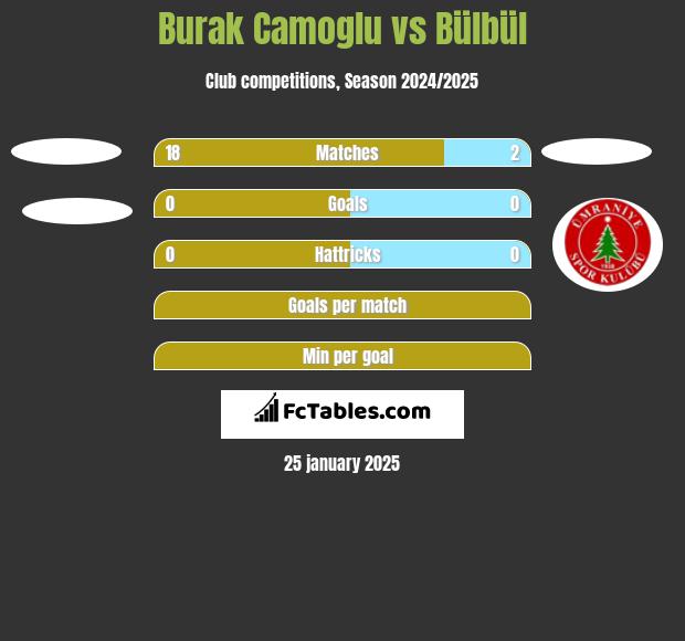 Burak Camoglu vs Bülbül h2h player stats