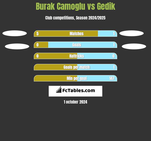 Burak Camoglu vs Gedik h2h player stats