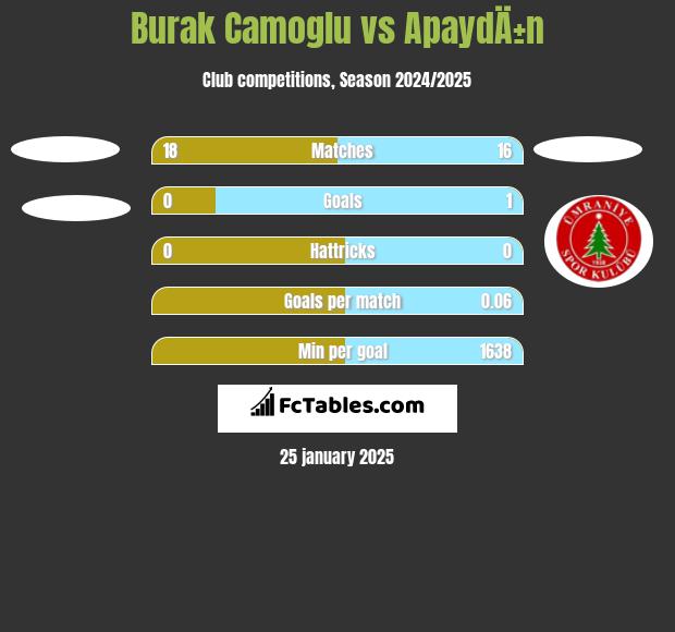 Burak Camoglu vs ApaydÄ±n h2h player stats