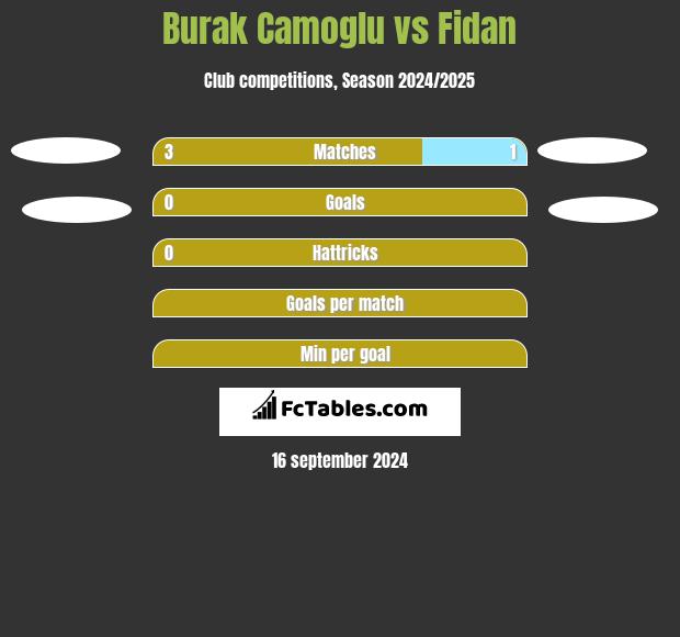 Burak Camoglu vs Fidan h2h player stats