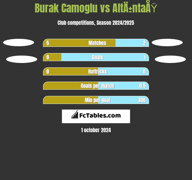 Burak Camoglu vs AltÄ±ntaÅŸ h2h player stats