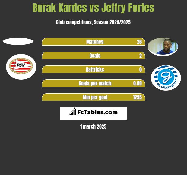 Burak Kardes vs Jeffry Fortes h2h player stats