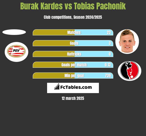 Burak Kardes vs Tobias Pachonik h2h player stats