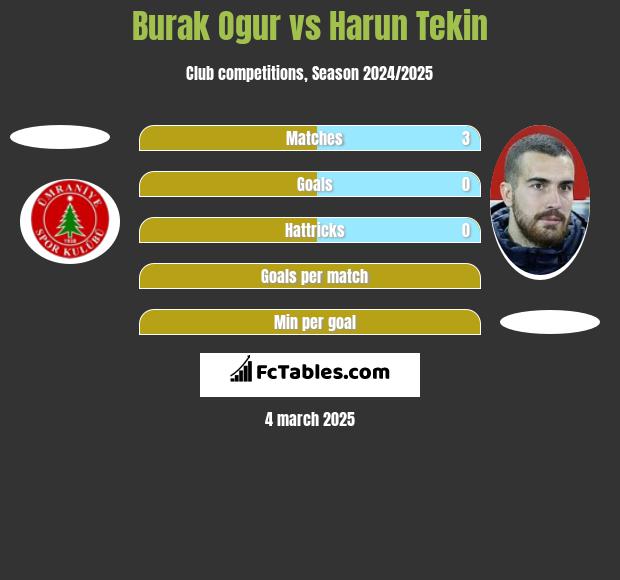 Burak Ogur vs Harun Tekin h2h player stats