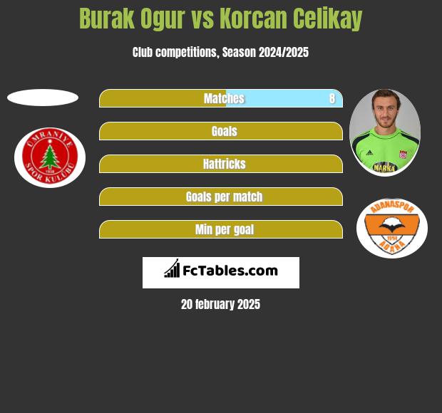 Burak Ogur vs Korcan Celikay h2h player stats