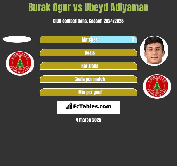 Burak Ogur vs Ubeyd Adiyaman h2h player stats