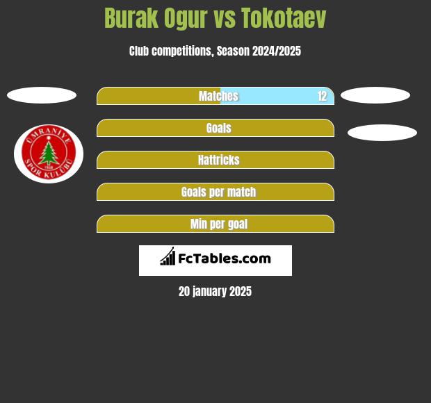 Burak Ogur vs Tokotaev h2h player stats