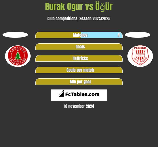 Burak Ogur vs Öğür h2h player stats