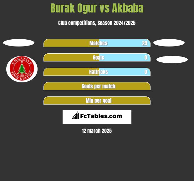 Burak Ogur vs Akbaba h2h player stats