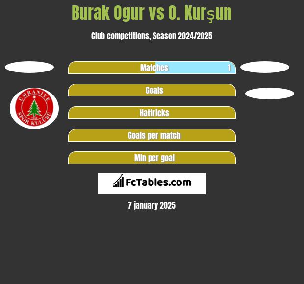 Burak Ogur vs O. Kurşun h2h player stats