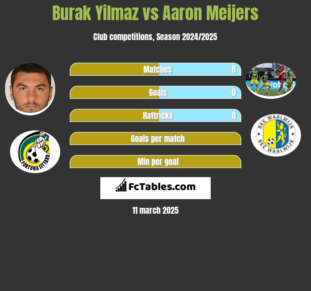 Burak Yilmaz vs Aaron Meijers h2h player stats