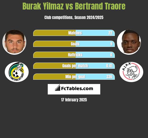 Burak Yilmaz vs Bertrand Traore h2h player stats