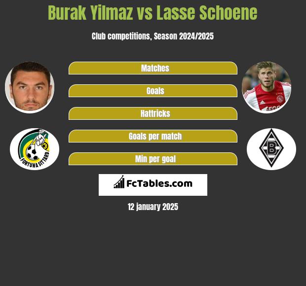 Burak Yilmaz vs Lasse Schoene h2h player stats